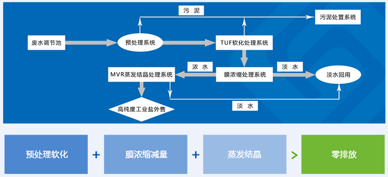 脫硫廢水處理：